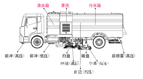 洗掃車結(jié)構(gòu)圖